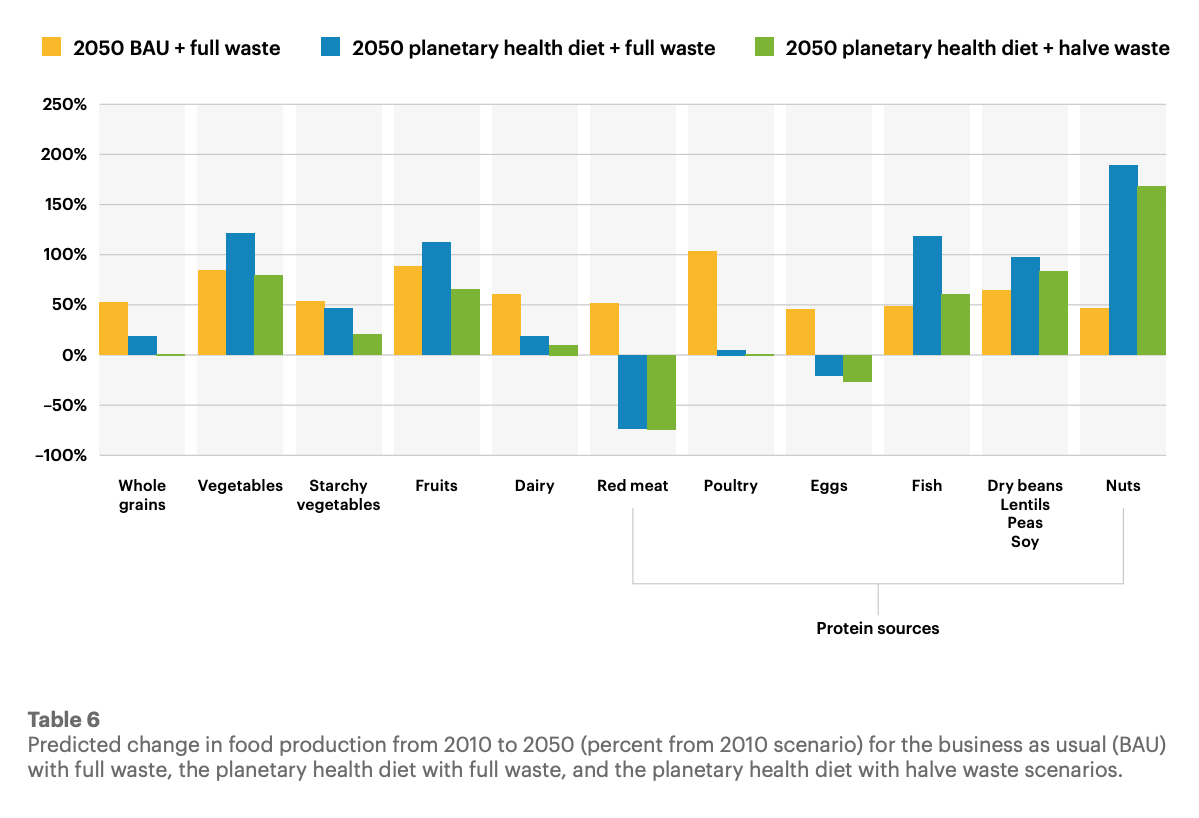 Food In The Anthropocene The EAT Lancet Commission Summary Report On