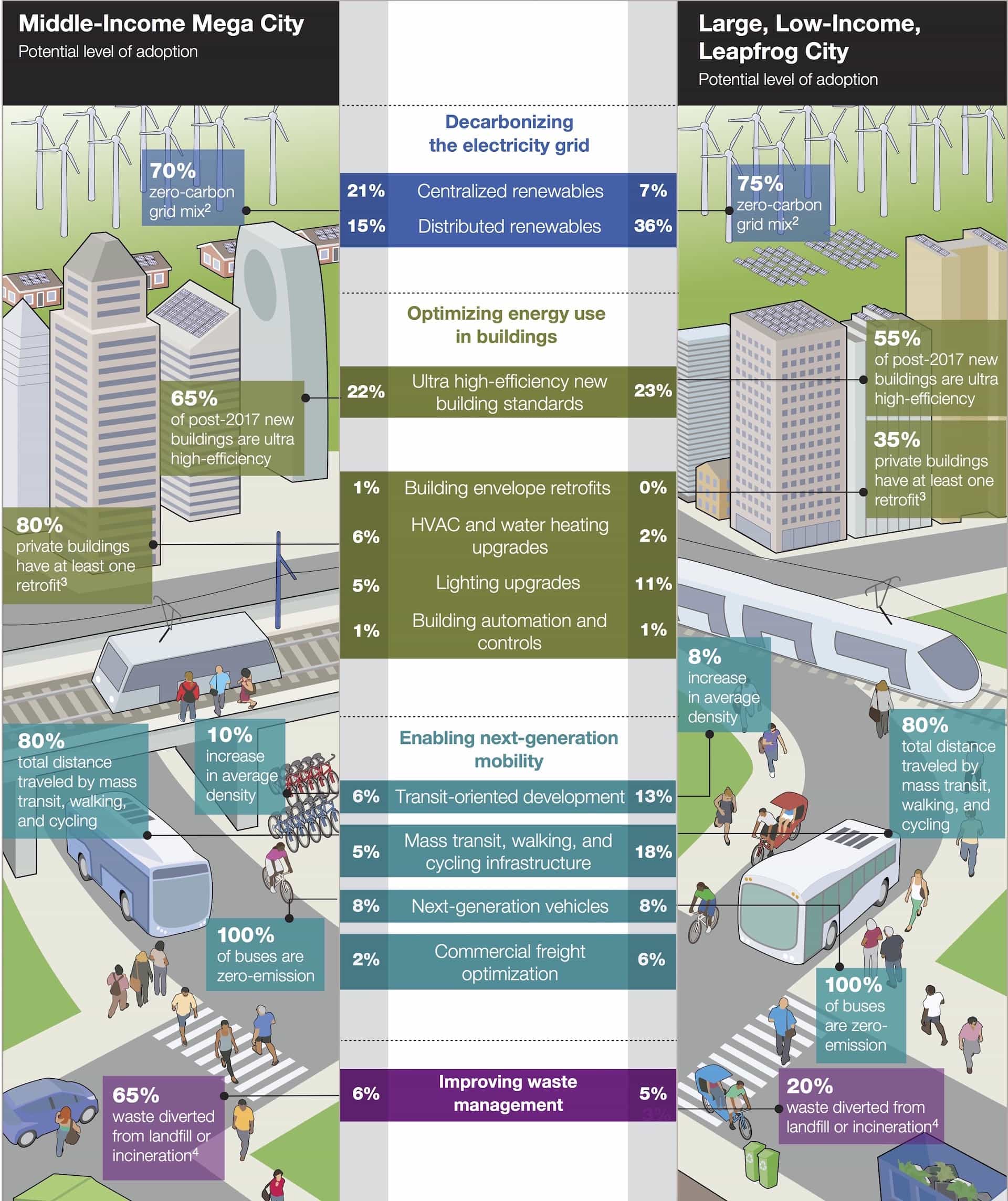 Focused Acceleration: A strategic approach to climate action in cities ...