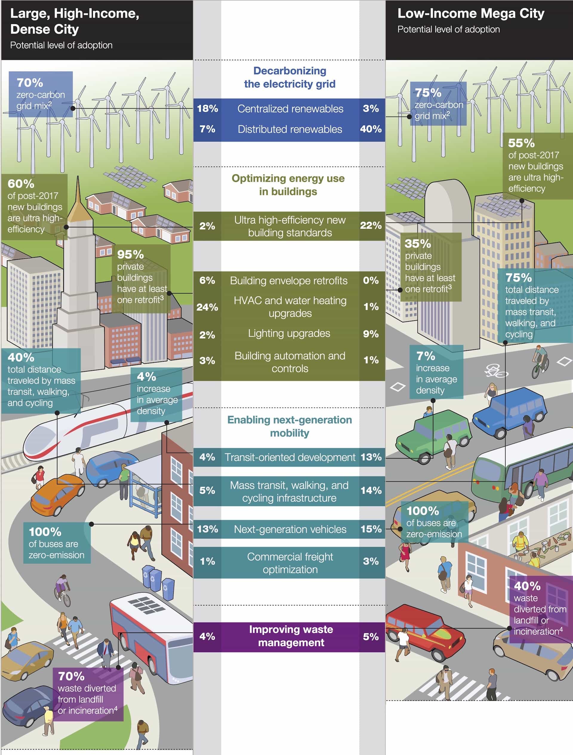 Focused Acceleration: A strategic approach to climate action in cities ...