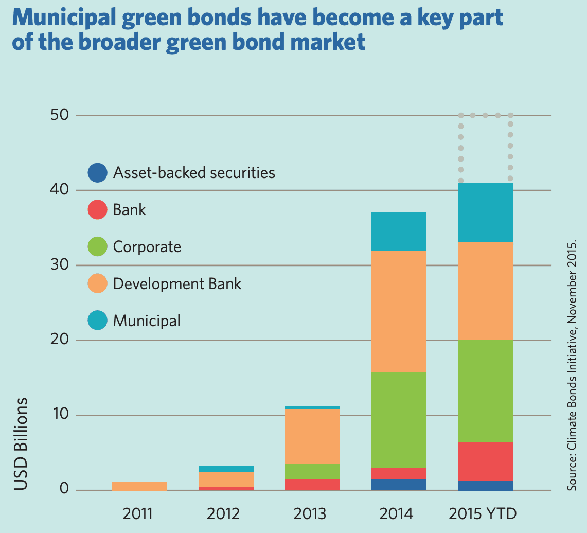 How to issue a Green City Bond The green city bonds overview
