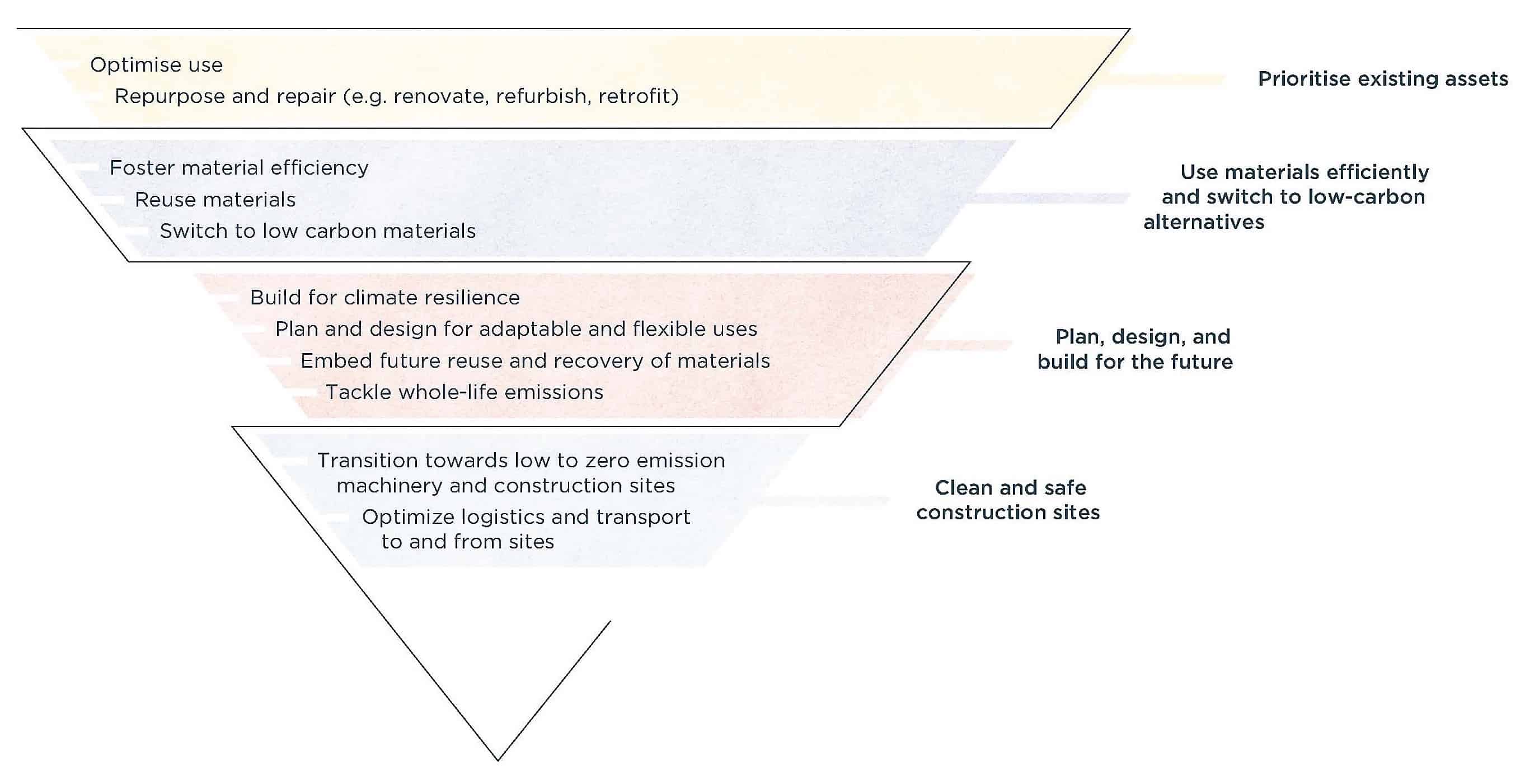 How to reduce embodied emissions in private and residential buildings