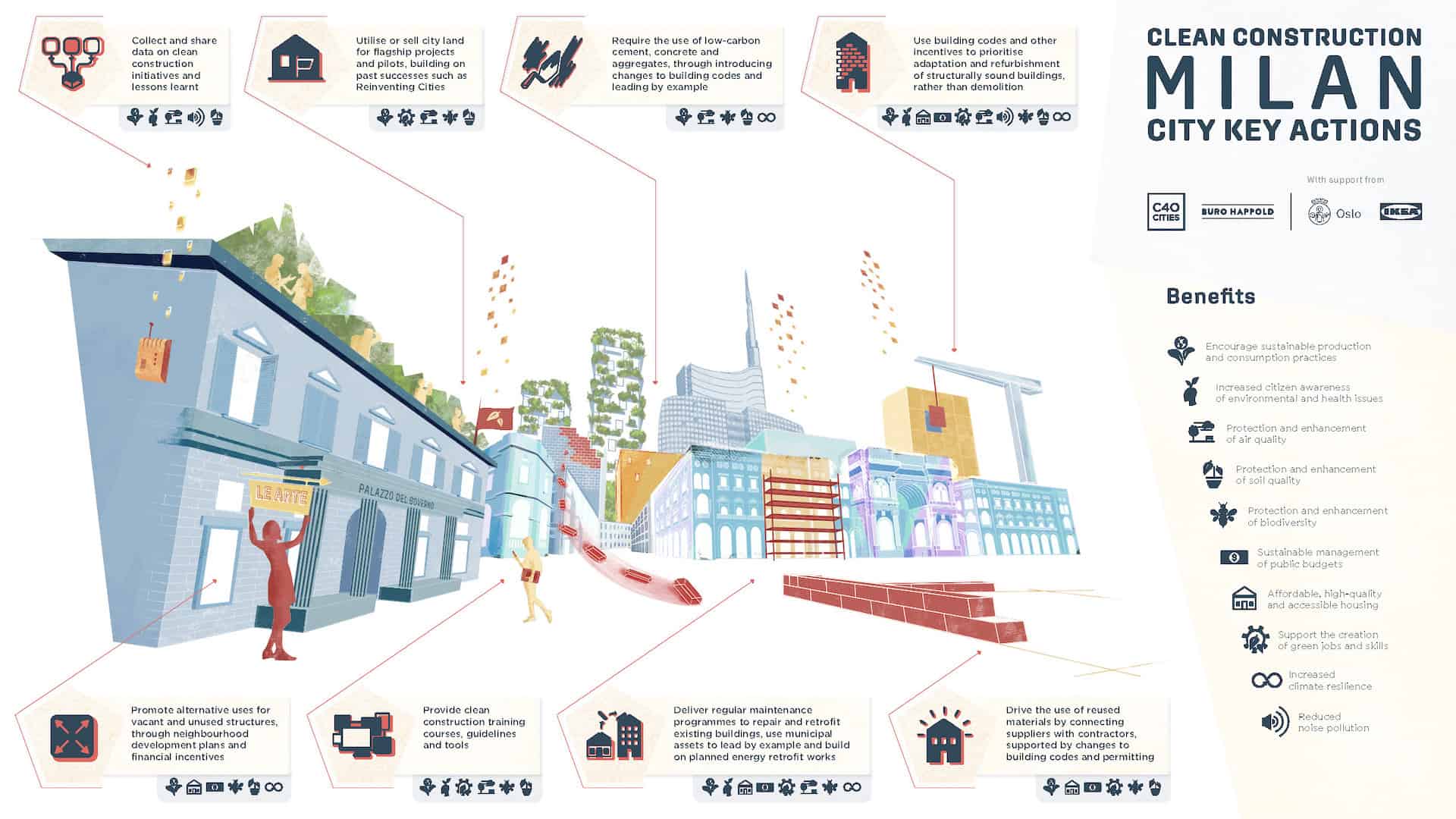 Making the case for clean construction: City profiles