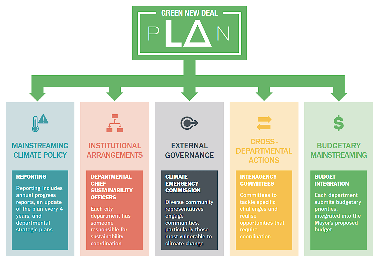 Green New Deal pLAn categories