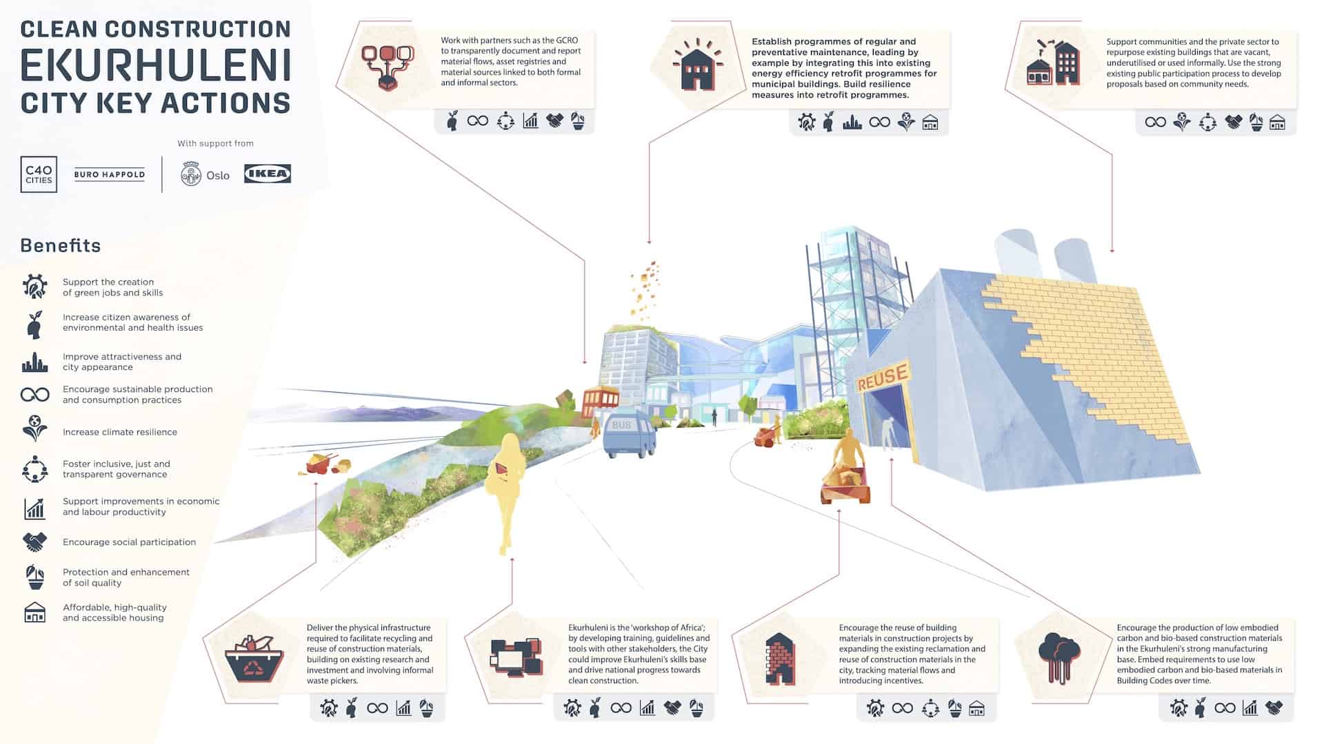Making the case for clean construction: City profiles