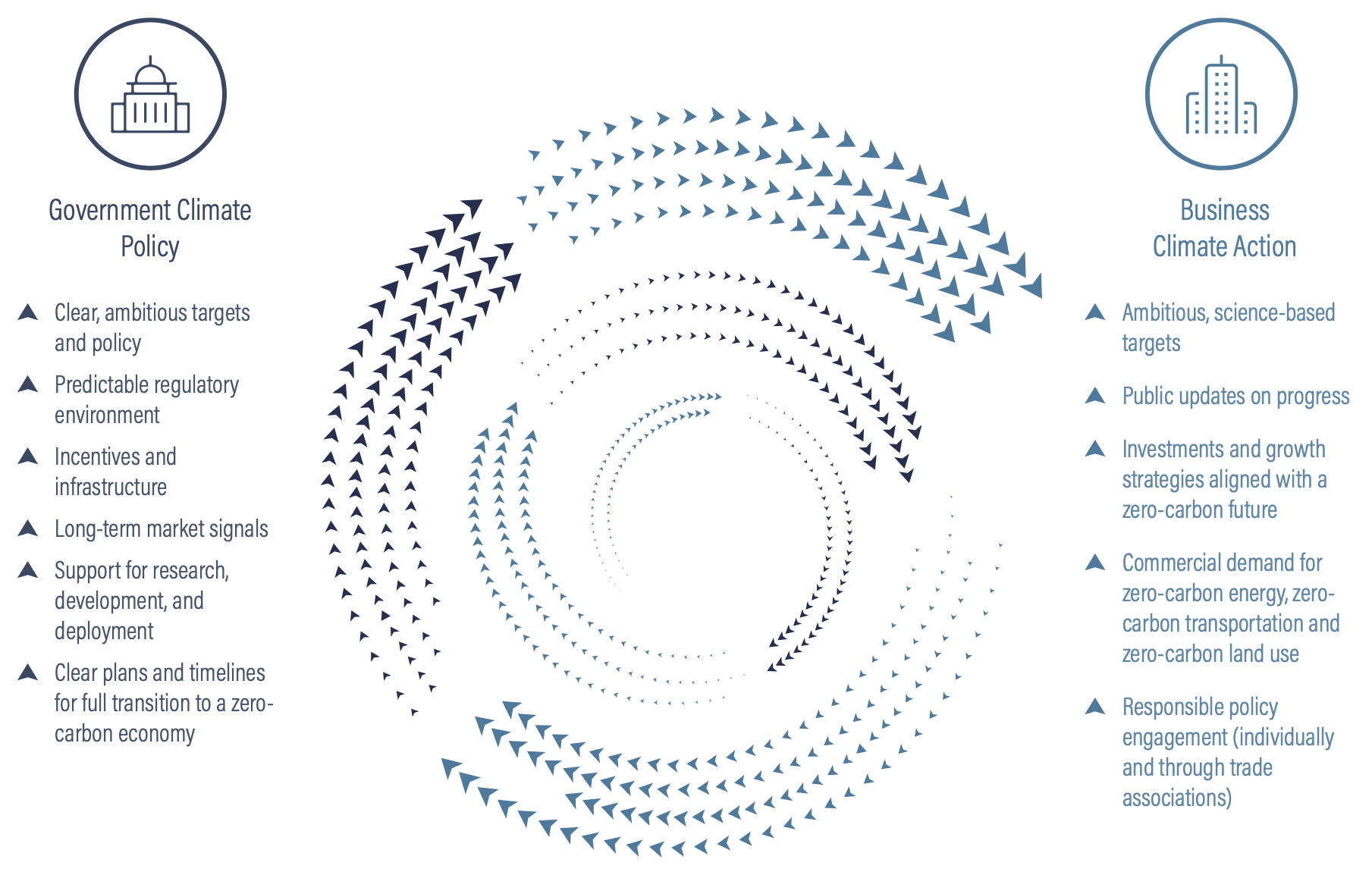 How cities can work with businesses to achieve climate goals