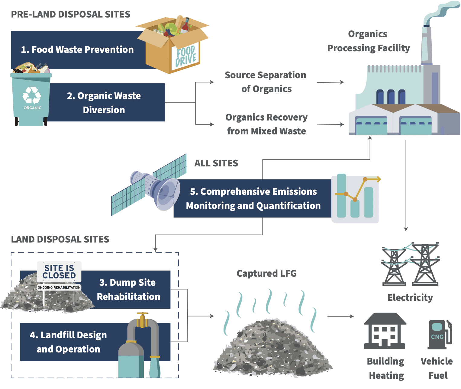 Key strategies for mitigating methane emissions from municipal solid waste